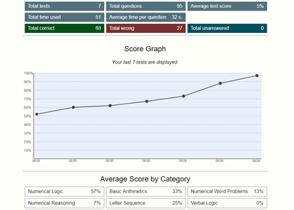 Score data and progression charts
