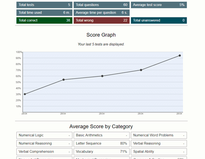 Detailed score data and progression charts